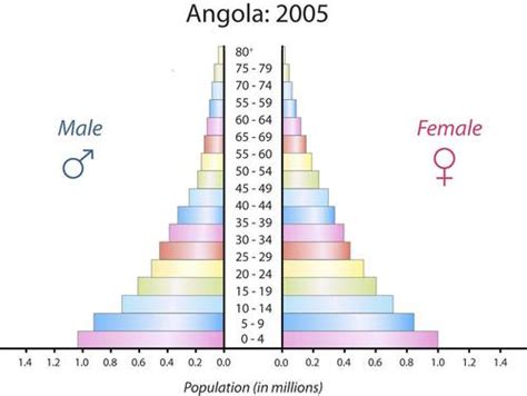 angola population stage