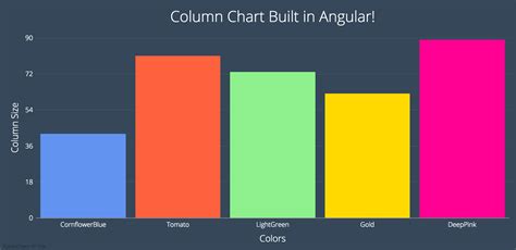 Google Chart Tools Directive For AngularJS Angular Script