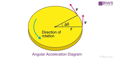 Angular Acceleration And Acceleration Relationship