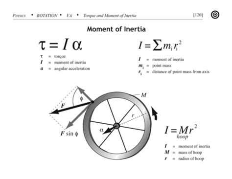 angular acceleration torque and moment of inertia