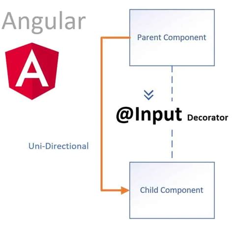 Angular Access Parent Component Data From Child