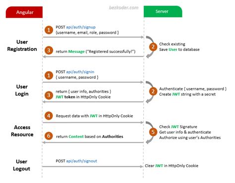 angular authentication and authorization example