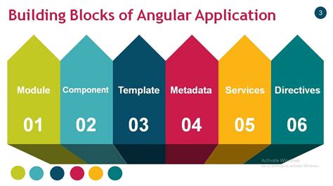 Angular Building Blocks