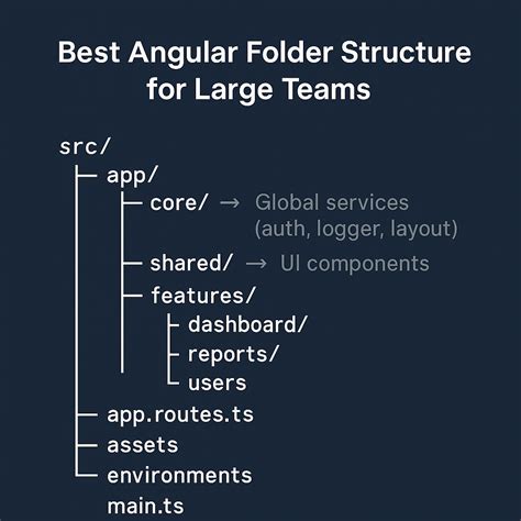 Angular Component Best Practices