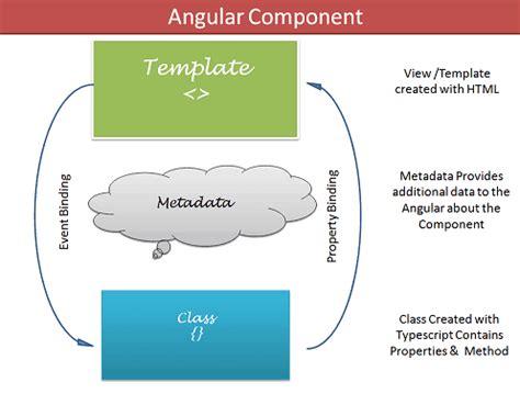 Angular Component Get Html Element