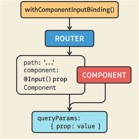 Angular Component Output Binding