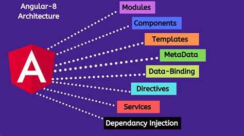 Angular Components And Services
