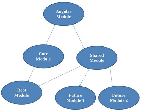 Angular Core Feature Module
