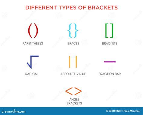 Angular Difference Between Brackets And Parentheses
