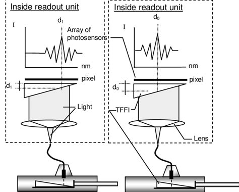 Angular Displacement Transducer Working Principle