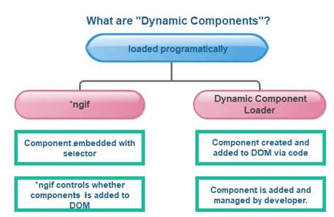 Angular Dynamic Component Example