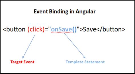 Angular Event Binding Example