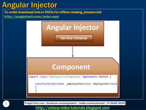 Angular Get Injector Of Component