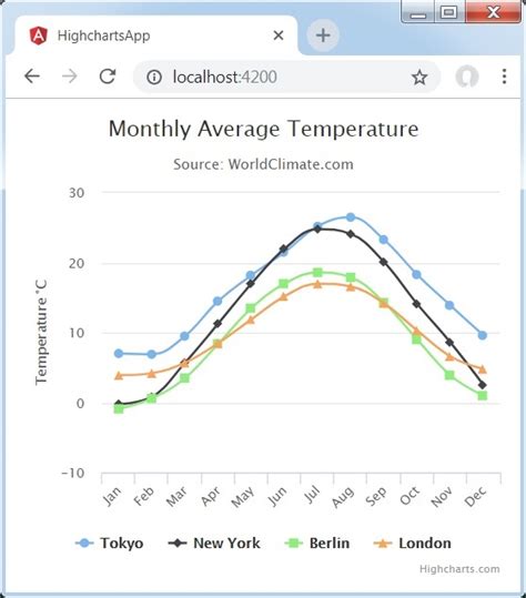 Angular Highcharts Height