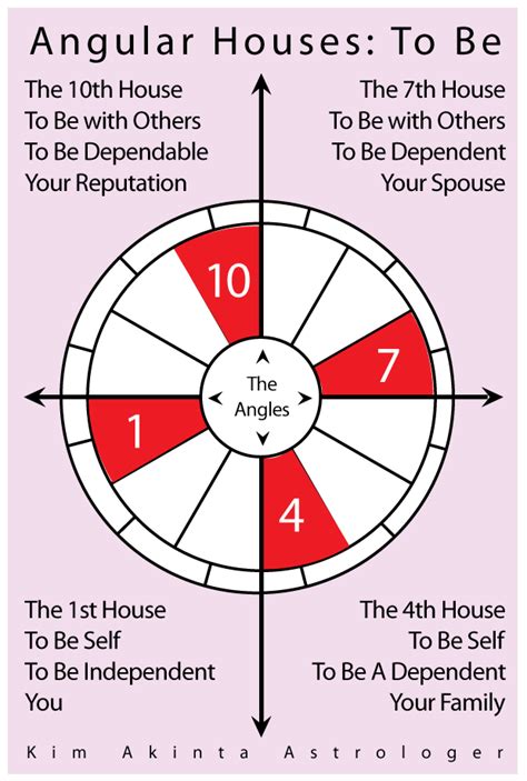 Angular Houses Horoscope