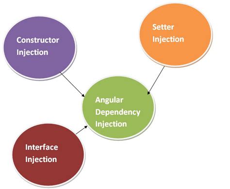 Angular Injector Method