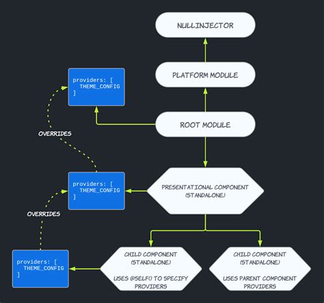 Angular Injector Token