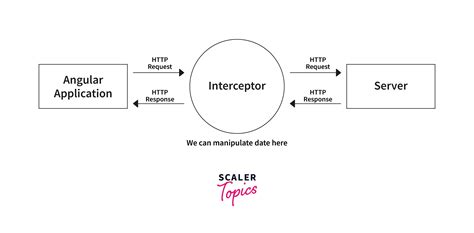 angular interceptor simple example