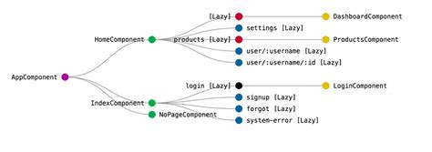 Angular Load Component Async