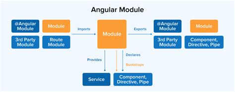 Angular Module Default Component