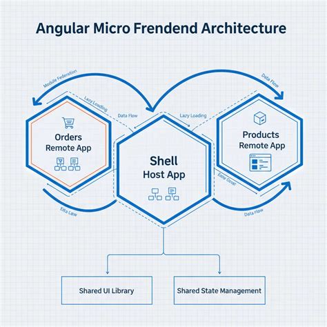 Angular Module Federation Load Component