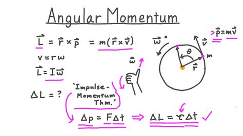 angular momentum theorem