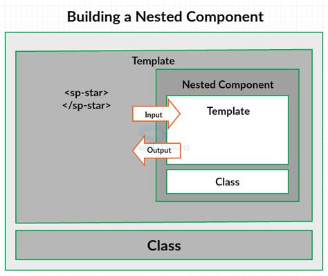 Angular Nested Components Input Output