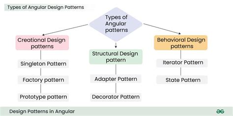 Angular Pattern Example