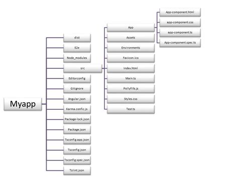Angular Project Folder Structure Best Practices