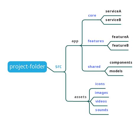 These Angular Project Structure Best Practices Popular Now