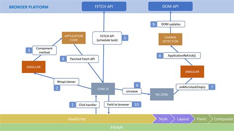 Angular Rendering Process