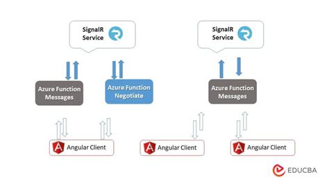 Angular Signalr Example