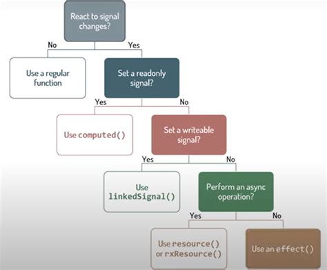 Angular Signals Template