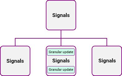 Angular Signals Update