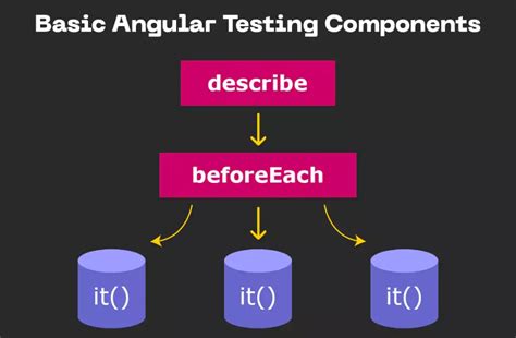 Angular Testing Reset Component