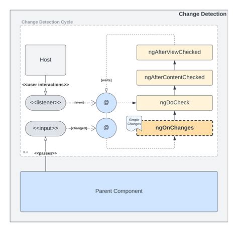 Angular Update Snapshot Data