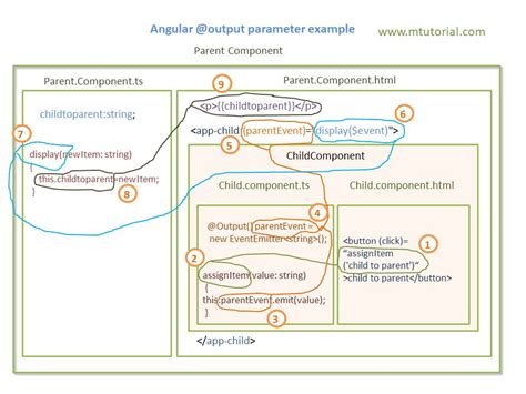 Angular Web Component Output