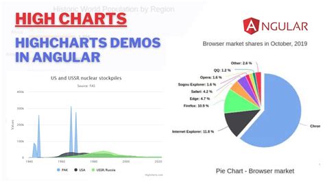Angular-Highcharts Vs Highcharts-Angular