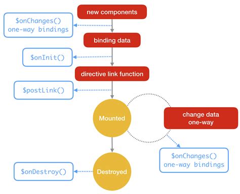 Angularjs Component Bindings Function
