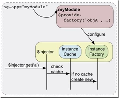 Angularjs Component Controller Bindings