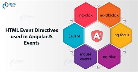 Angularjs Directive Event Binding