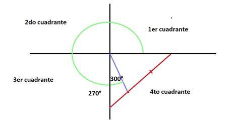 Como hacer un angulo de 300 grados Brainly.lat