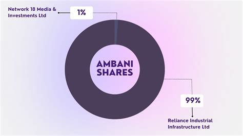 anil ambani shares list