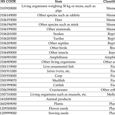 Animal Medicine Hs Code