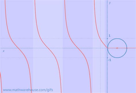 Animated Gif Tangent Graph