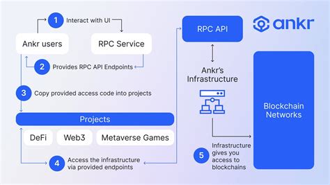 Ankr Aptos Blockchain Infrastructure