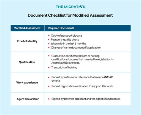 Start Your ANMAC Skill Assessment for Nursing in Australia