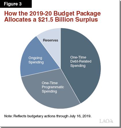 annual budget of california
