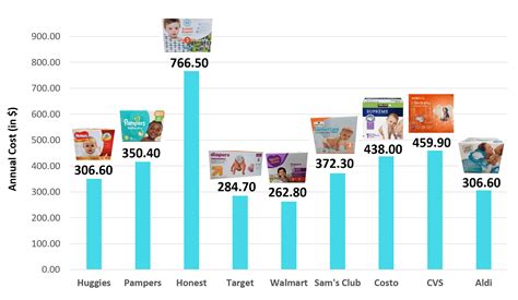 annual cost of diapers