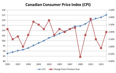 annual cpi index canada